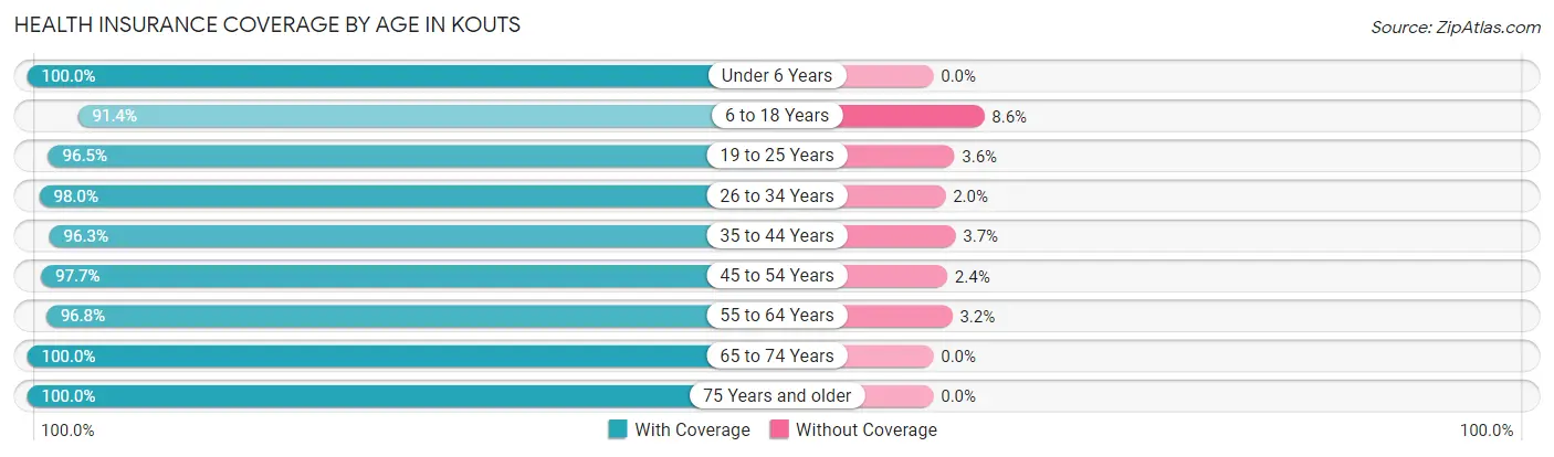Health Insurance Coverage by Age in Kouts