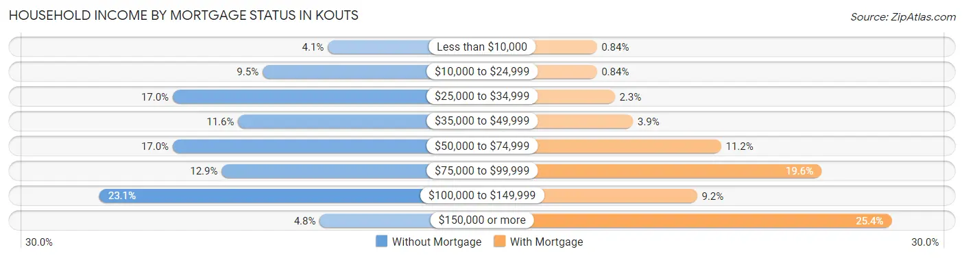 Household Income by Mortgage Status in Kouts