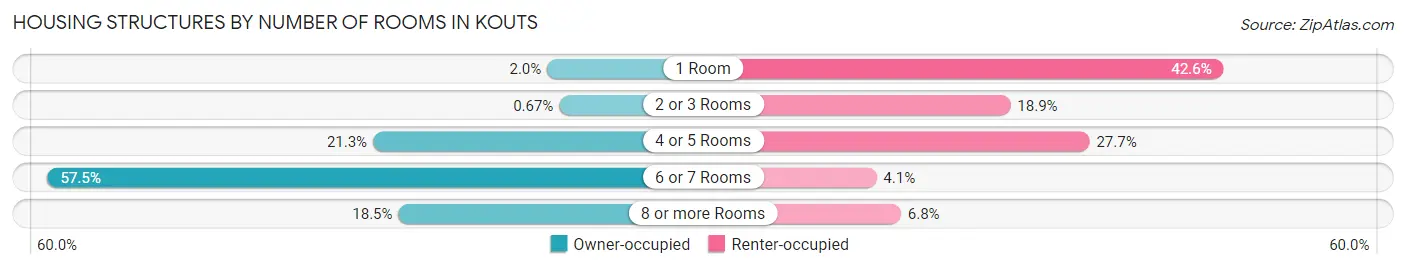 Housing Structures by Number of Rooms in Kouts
