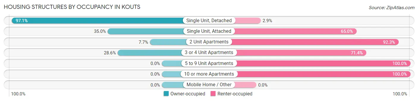 Housing Structures by Occupancy in Kouts