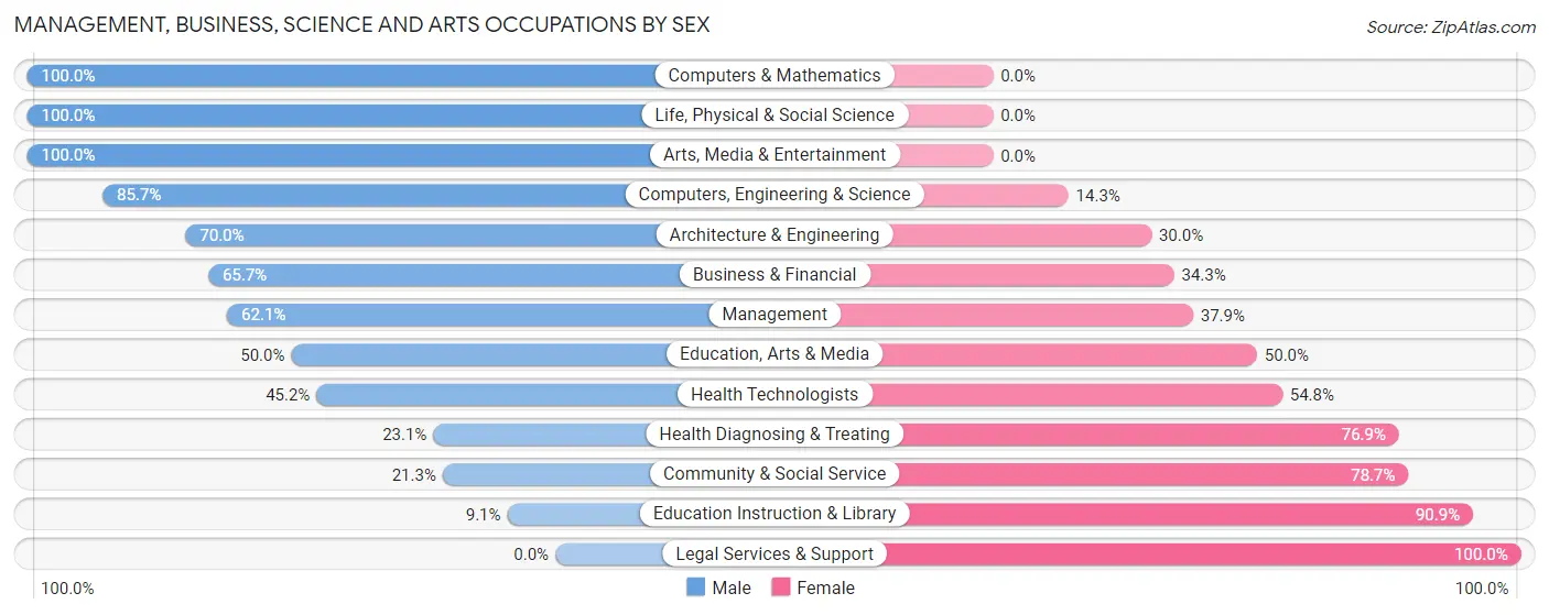 Management, Business, Science and Arts Occupations by Sex in Kouts