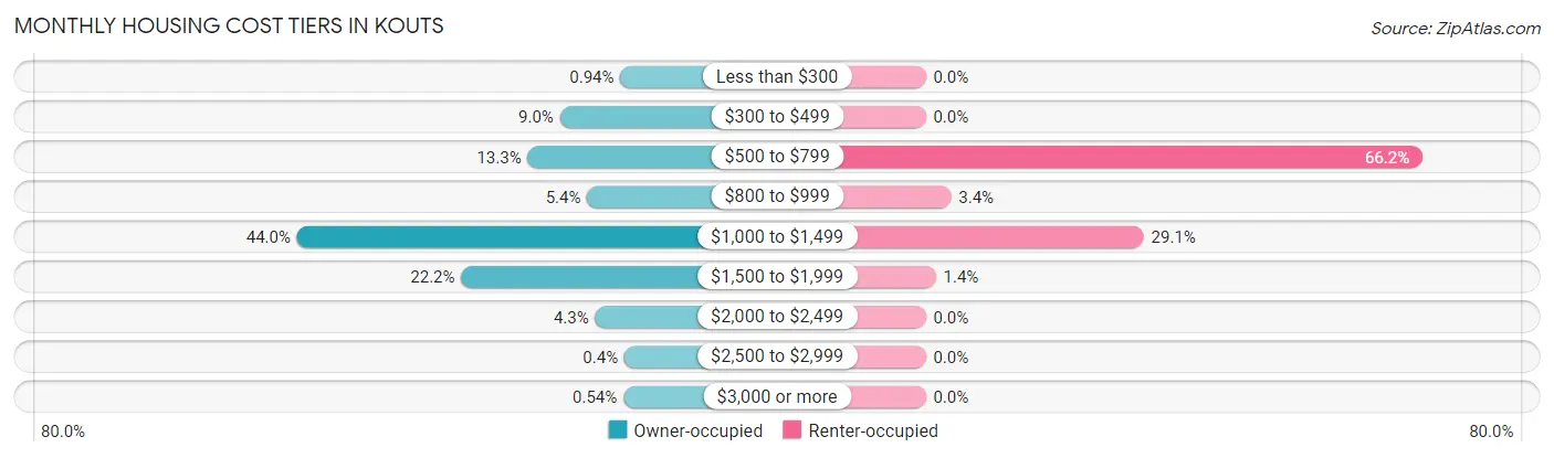 Monthly Housing Cost Tiers in Kouts