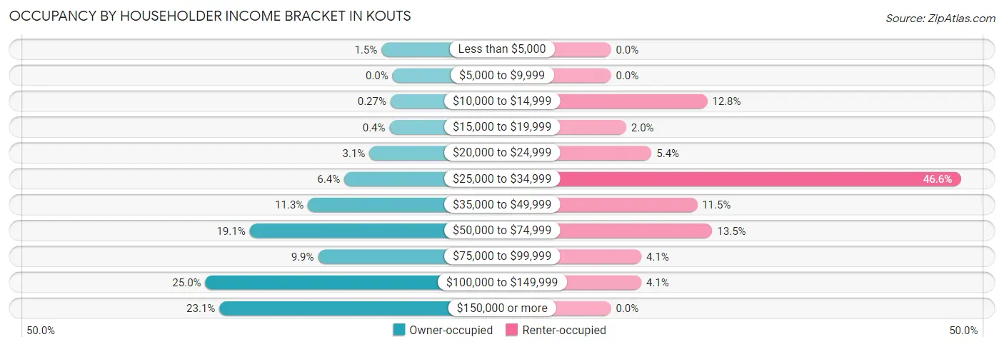 Occupancy by Householder Income Bracket in Kouts