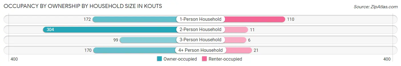 Occupancy by Ownership by Household Size in Kouts