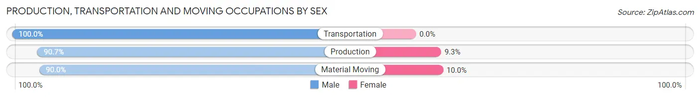 Production, Transportation and Moving Occupations by Sex in Kouts