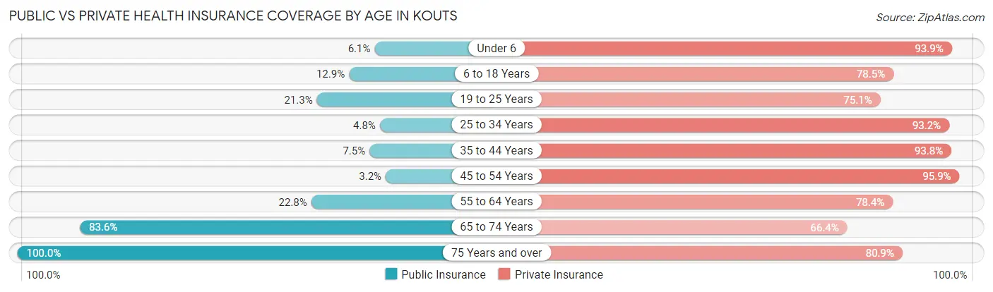 Public vs Private Health Insurance Coverage by Age in Kouts