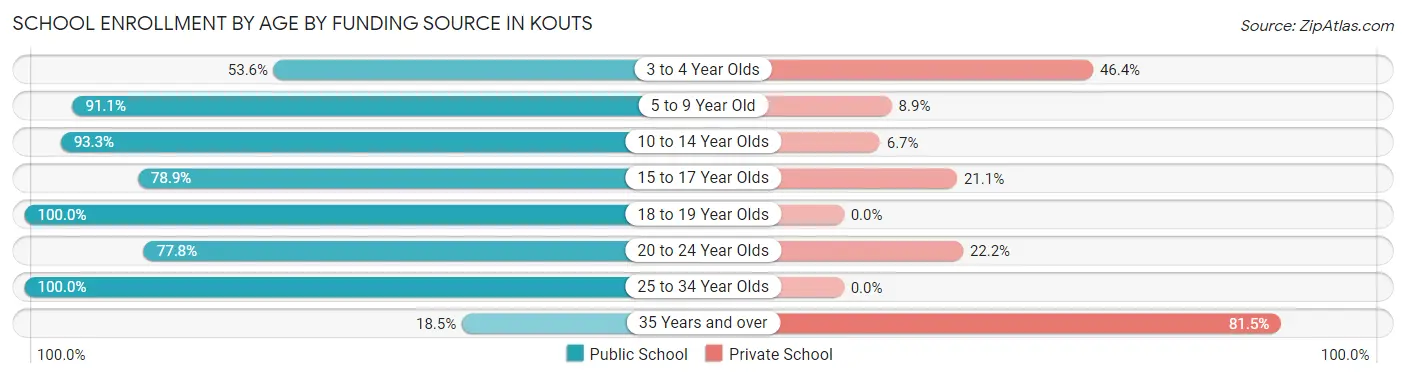 School Enrollment by Age by Funding Source in Kouts