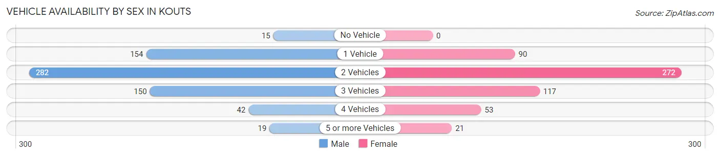 Vehicle Availability by Sex in Kouts