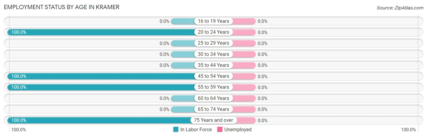 Employment Status by Age in Kramer