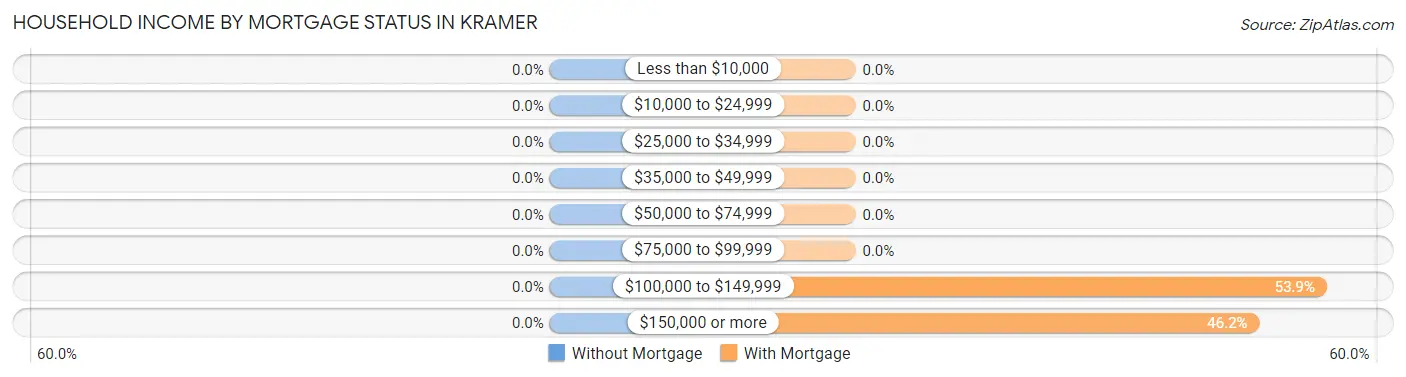 Household Income by Mortgage Status in Kramer