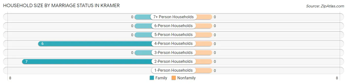 Household Size by Marriage Status in Kramer