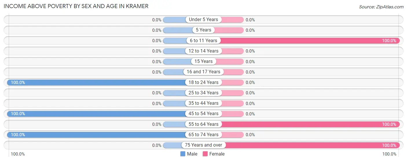 Income Above Poverty by Sex and Age in Kramer