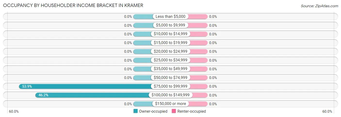 Occupancy by Householder Income Bracket in Kramer
