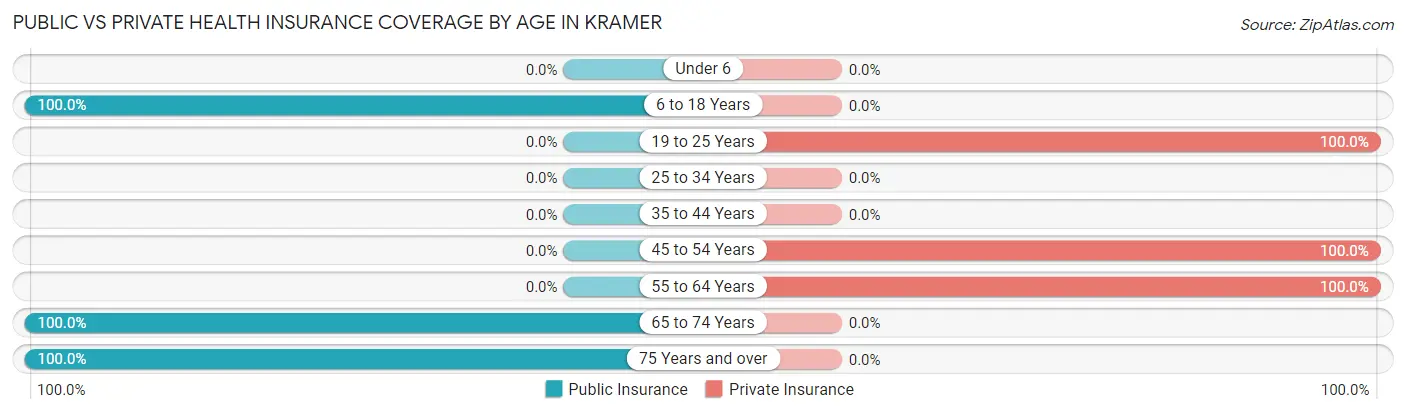 Public vs Private Health Insurance Coverage by Age in Kramer