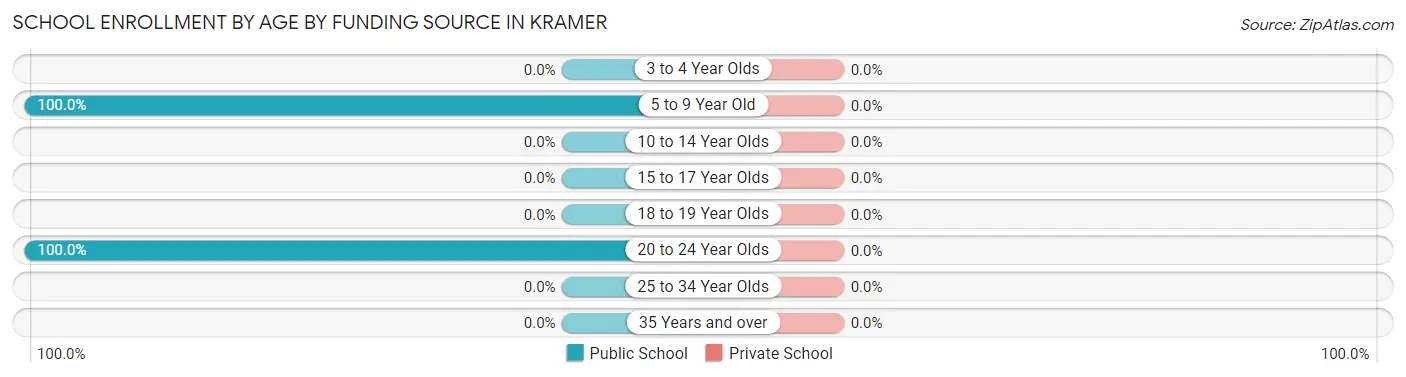 School Enrollment by Age by Funding Source in Kramer