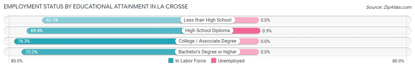 Employment Status by Educational Attainment in La Crosse