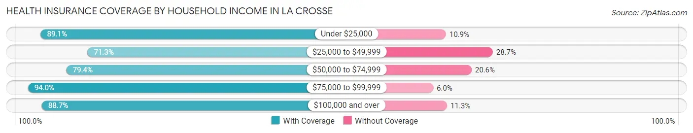 Health Insurance Coverage by Household Income in La Crosse