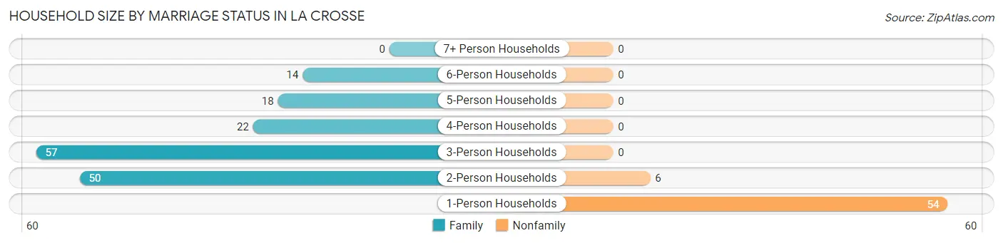 Household Size by Marriage Status in La Crosse
