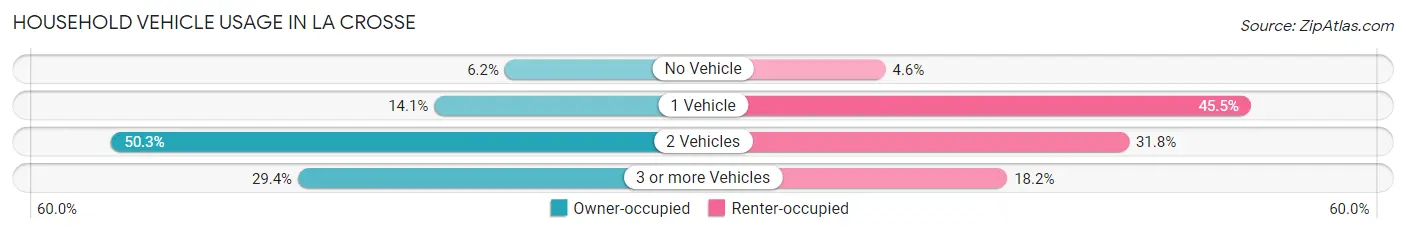 Household Vehicle Usage in La Crosse