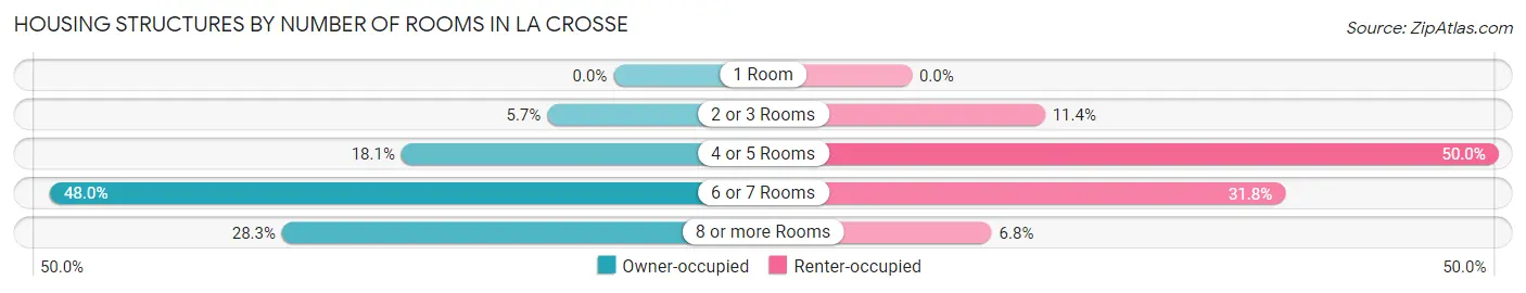 Housing Structures by Number of Rooms in La Crosse