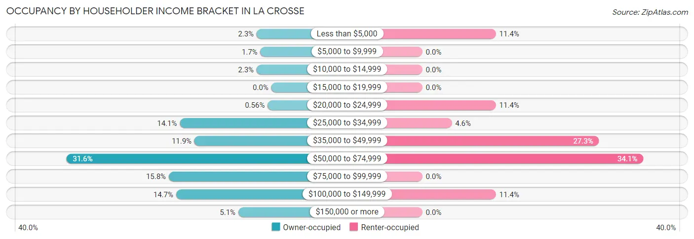 Occupancy by Householder Income Bracket in La Crosse