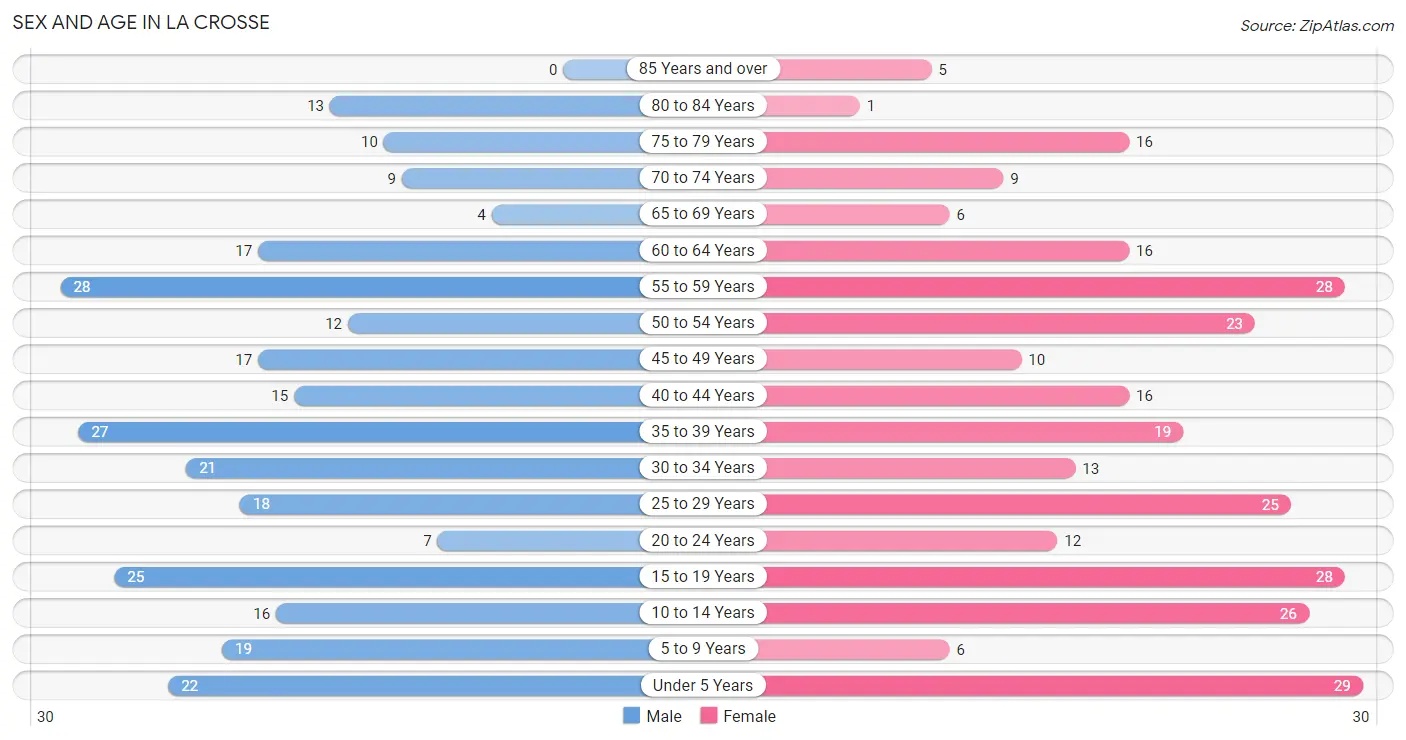 Sex and Age in La Crosse