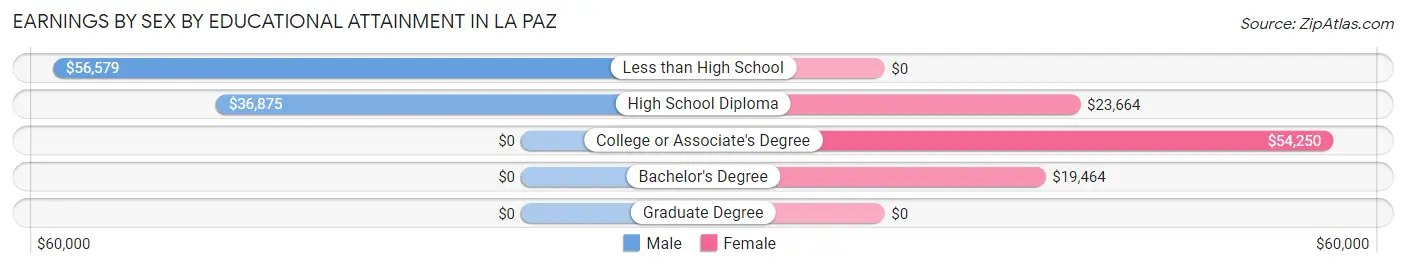 Earnings by Sex by Educational Attainment in La Paz