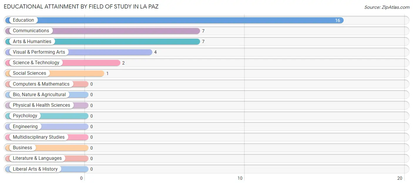 Educational Attainment by Field of Study in La Paz