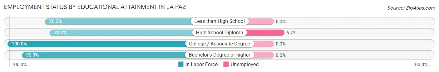 Employment Status by Educational Attainment in La Paz