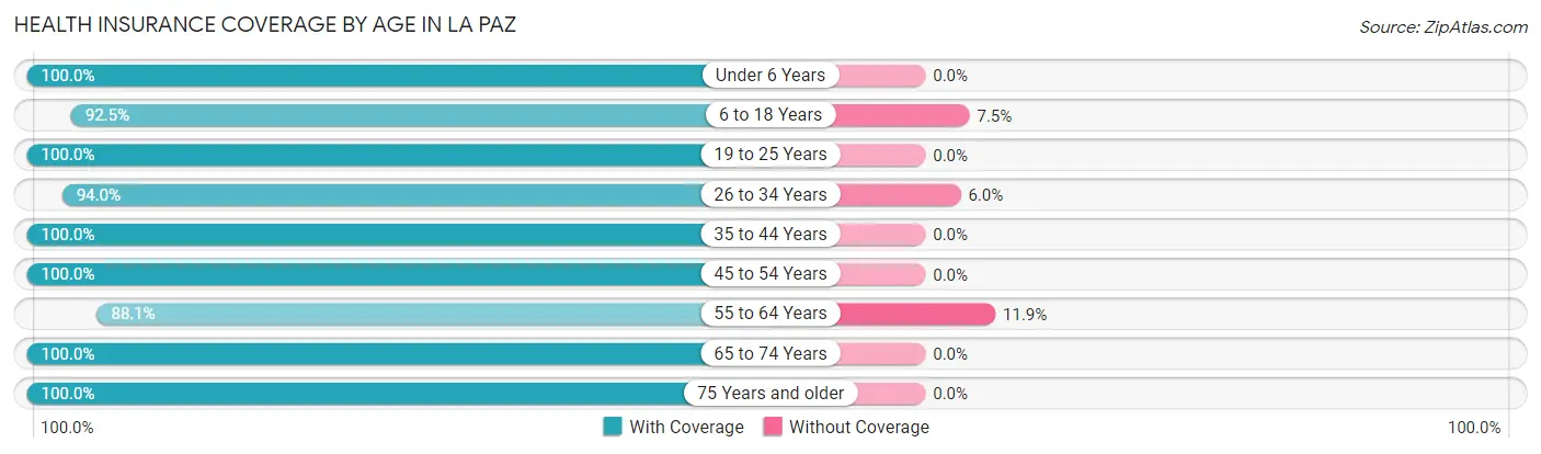 Health Insurance Coverage by Age in La Paz