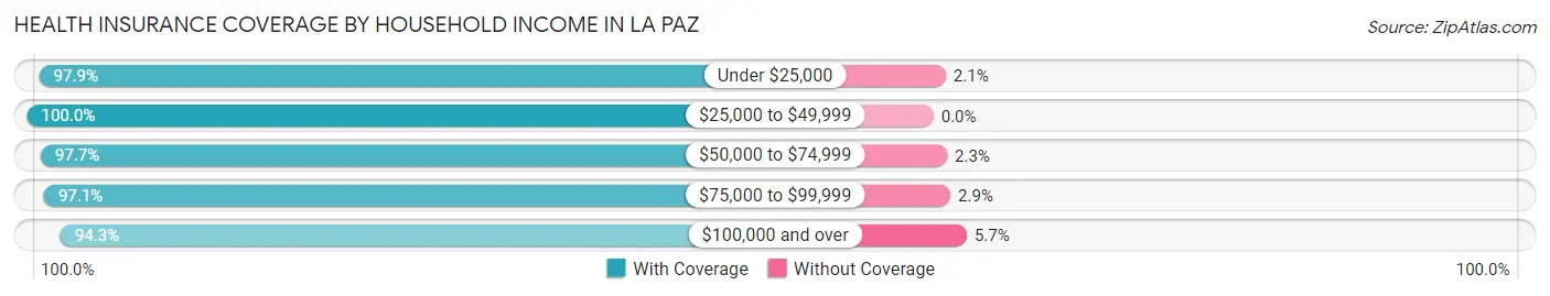Health Insurance Coverage by Household Income in La Paz