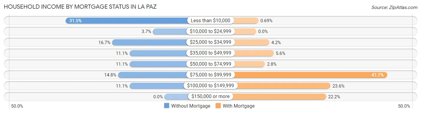 Household Income by Mortgage Status in La Paz