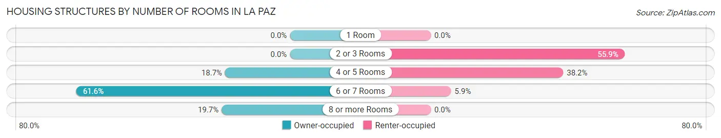 Housing Structures by Number of Rooms in La Paz