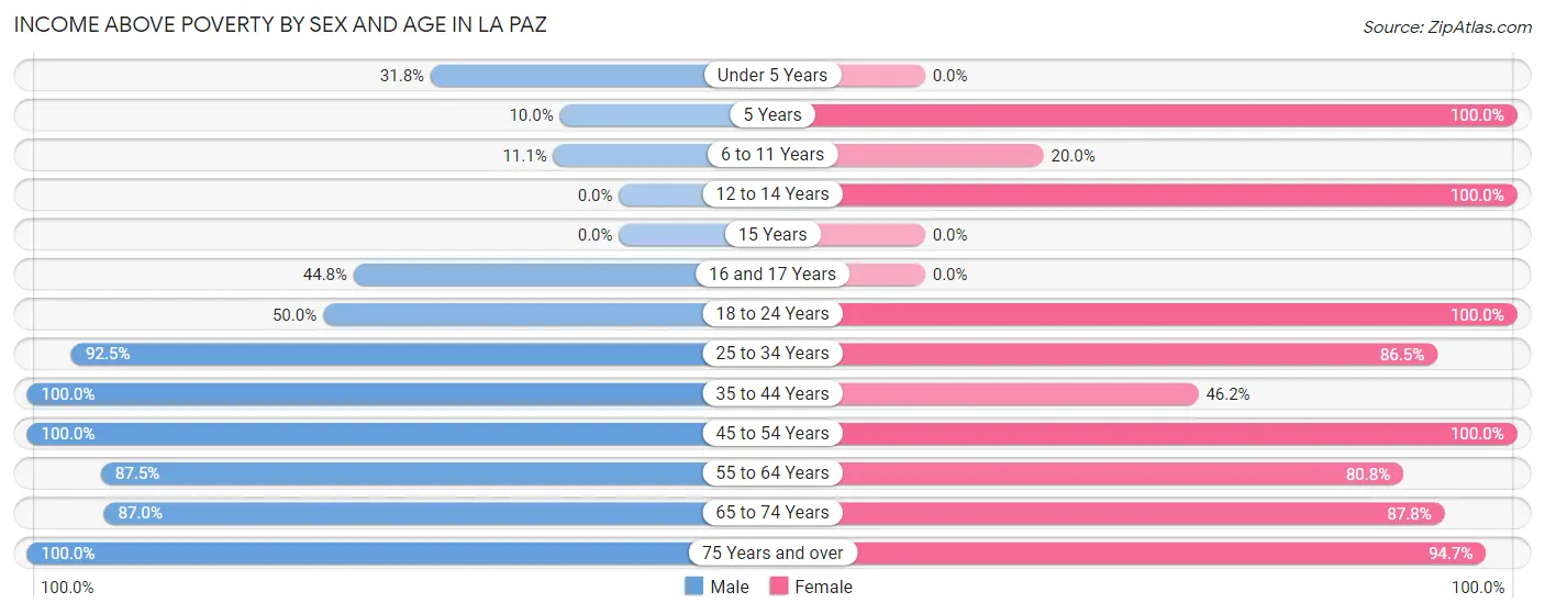 Income Above Poverty by Sex and Age in La Paz