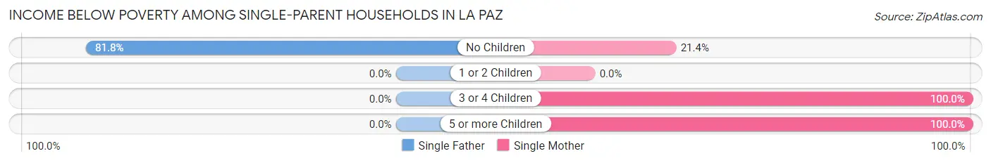 Income Below Poverty Among Single-Parent Households in La Paz