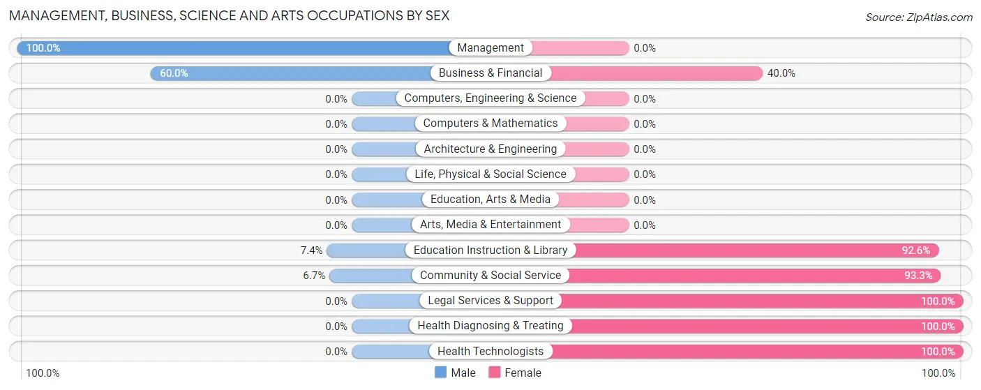 Management, Business, Science and Arts Occupations by Sex in La Paz
