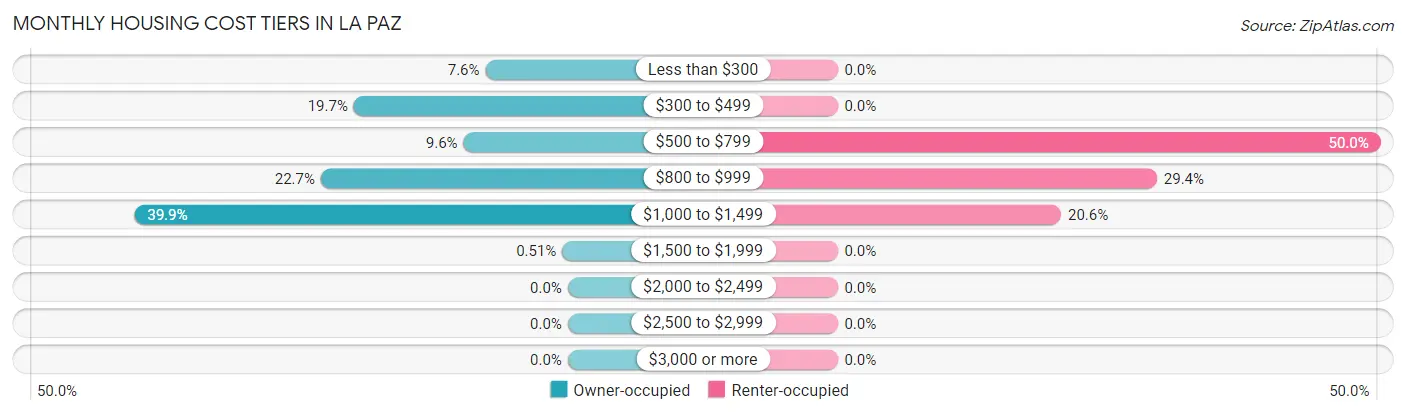 Monthly Housing Cost Tiers in La Paz