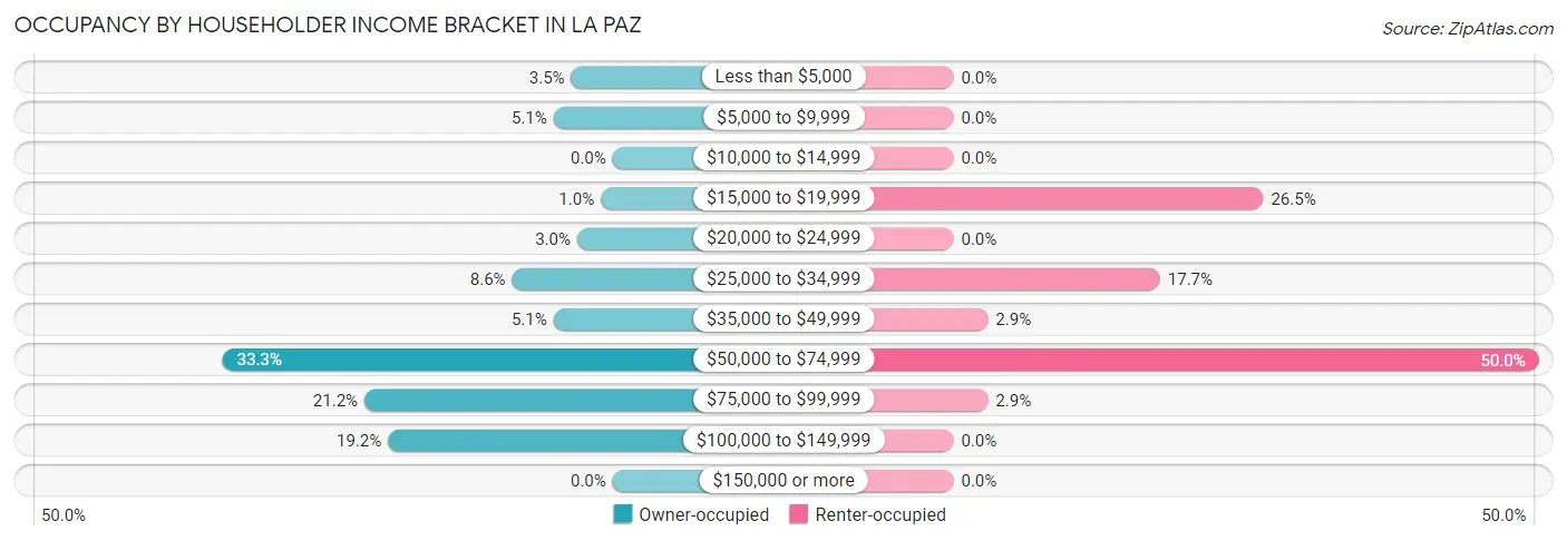 Occupancy by Householder Income Bracket in La Paz