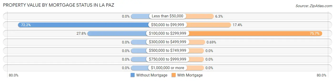 Property Value by Mortgage Status in La Paz