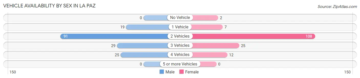 Vehicle Availability by Sex in La Paz