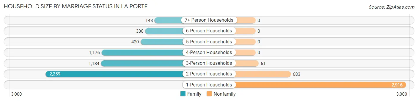 Household Size by Marriage Status in La Porte