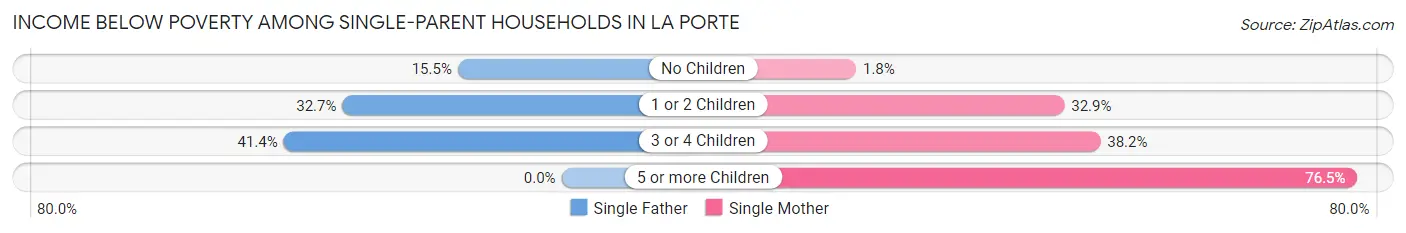 Income Below Poverty Among Single-Parent Households in La Porte