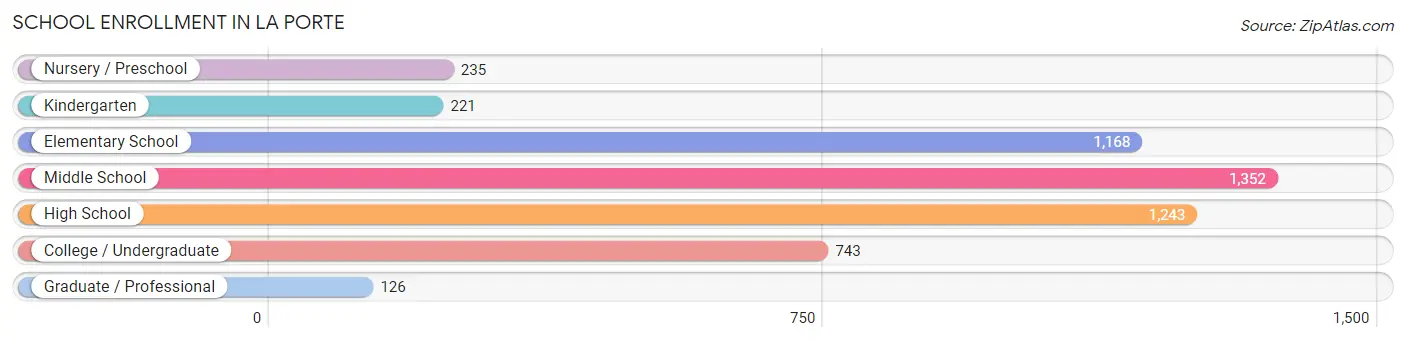 School Enrollment in La Porte