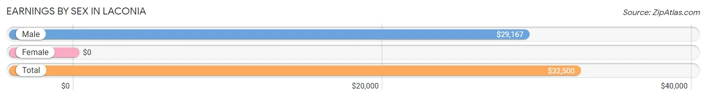 Earnings by Sex in Laconia