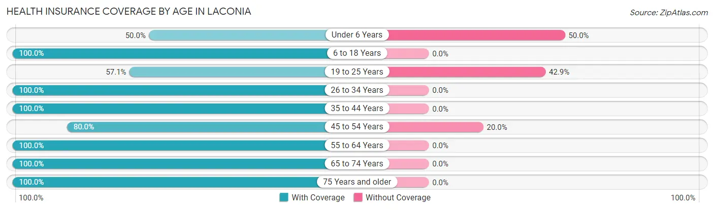 Health Insurance Coverage by Age in Laconia