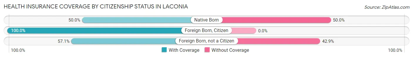 Health Insurance Coverage by Citizenship Status in Laconia