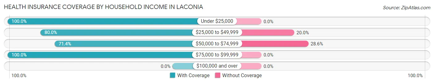 Health Insurance Coverage by Household Income in Laconia