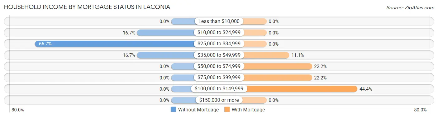 Household Income by Mortgage Status in Laconia