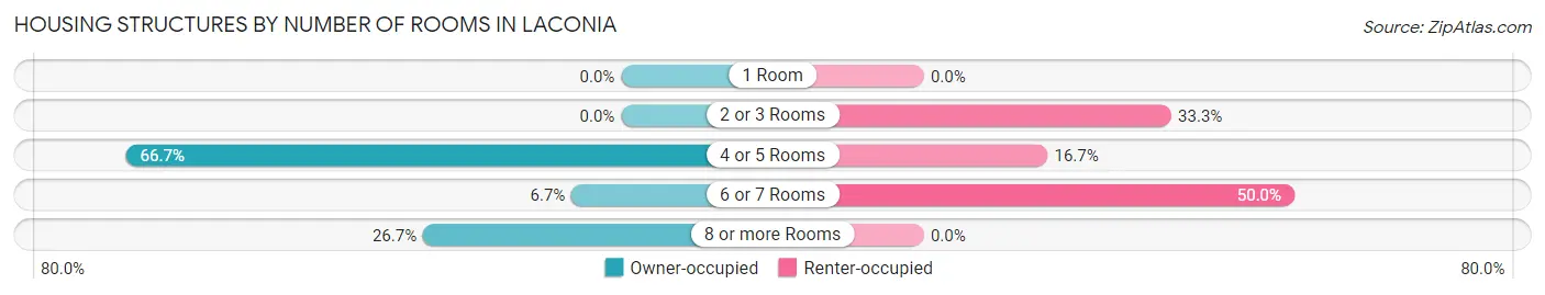 Housing Structures by Number of Rooms in Laconia
