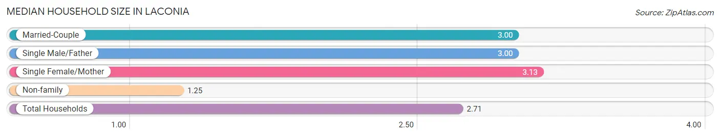 Median Household Size in Laconia